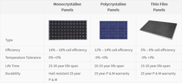 comparing-solar-panels
